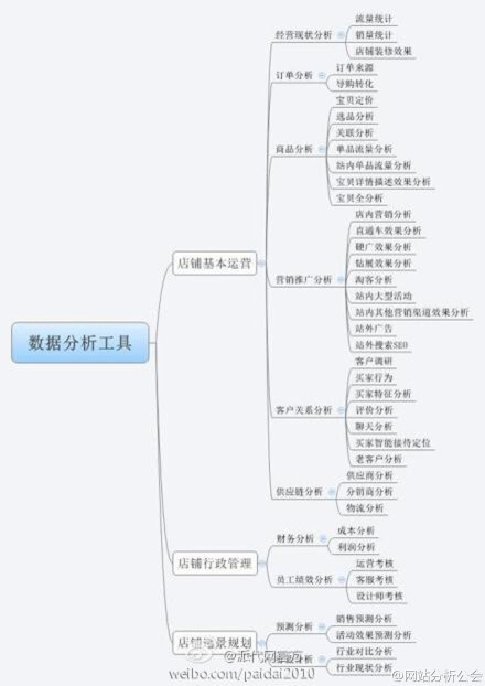 大数据时代，电子商务更应该有一套数据分析体系。玩数据，你若认真，就输了！BUT！！不玩数据，你会死的！！！电商的盆友们赶紧补补课吧！