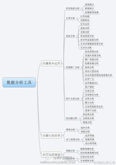 大数据时代，电子商务更应该有一套数据分析体系。玩数据，你若认真，就输了！BUT！！不玩数据，你会死的！！！电商的盆友们赶紧补补课吧！