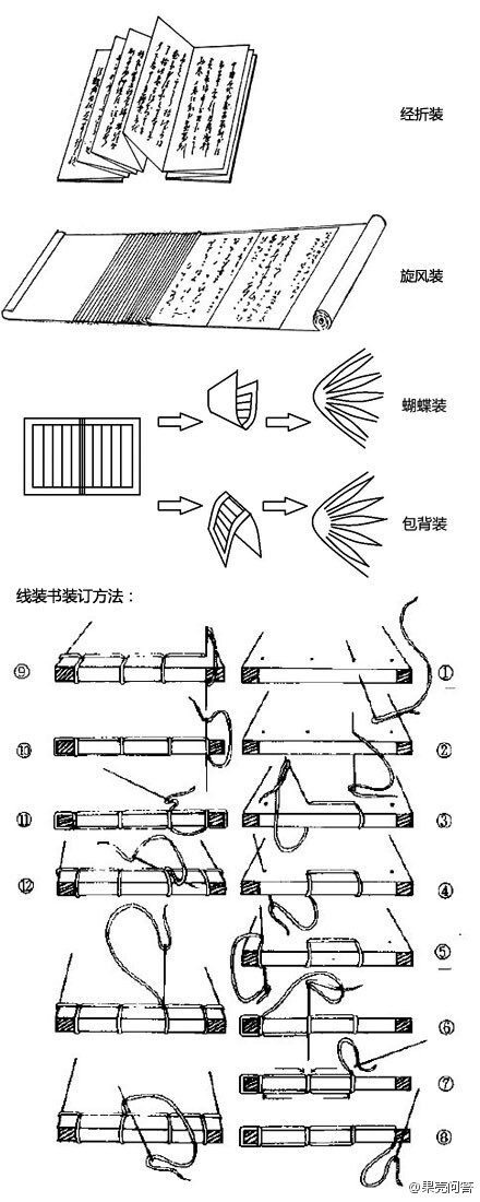 【古籍的“卷”做为量词是怎么来的？】古人使用竹简，竹简缀连在一起，成为一卷。纸张发明后也有很多书画使用卷轴。因此“一卷”成为书的量词。后来书籍经历了经折装、旋风装、蝴蝶装、包背装、线装等方式，又产生了“册”等别的量词。