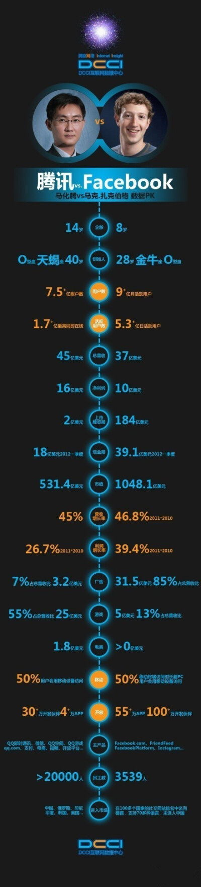 QQ VS Facebook