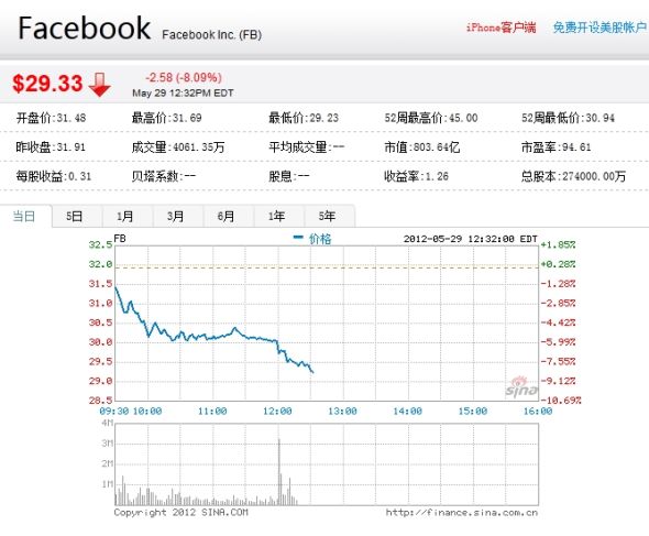 Facebook股价首次跌至30美元下方