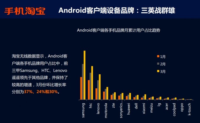 Android客户端品牌：三星、HTC与联想位居前三