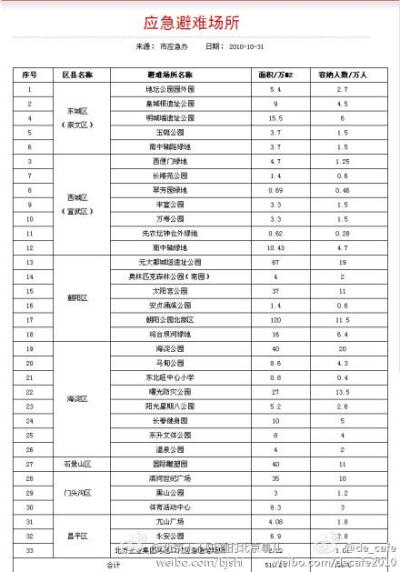 【亲们，这个可以收藏一下！】北京应急避难场所图，转自北京应急网