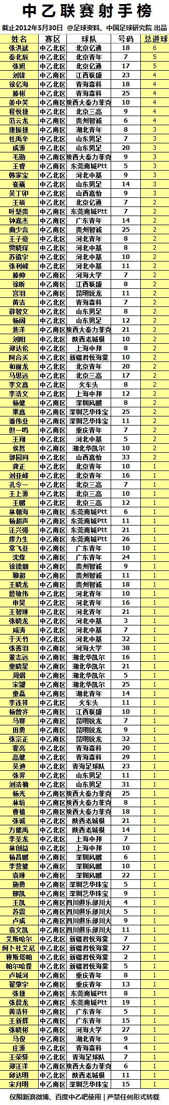 【中乙联赛第七轮】射手榜。（ @足球资料、@中国足球研究院 出品。仅限新浪微博、中乙百度吧使用）