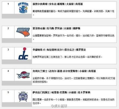  NBA官网模拟选秀1.0版，悲催的山猫可能选谁？奇才和克利夫兰这对难兄难弟又如何抉择