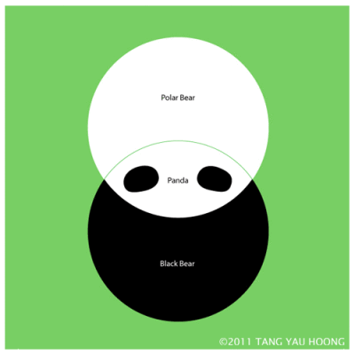 大熊猫怎么来的呢？设计师Tang Yau Hoong通过文氏图给出了自己的解释：白圈代表北极熊，黑圈代表黑熊，两者相交的地方（合集）就是大熊猫。有才。