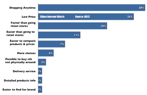 Top reasons Chinese consumers shop online