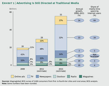 TRADITIONAL MEDIA IS still over Digital media