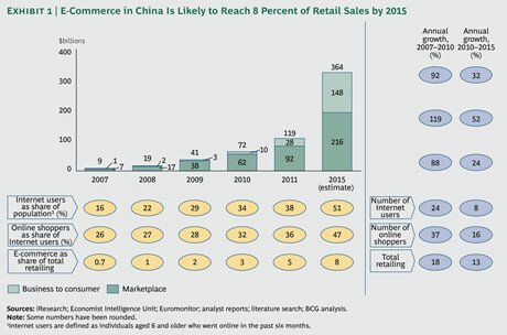 ecommerce is huge in china; like TV was in the USA during 60/70s