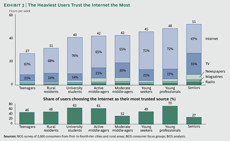 Half of Internet users say that the Internet is their most trusted source of information, followed by television at 30 percent and newspapers at 15 percent, according to our research. Trust and familiarity go hand in hand. The more time that consumers spend on the Internet, the more they trust it.