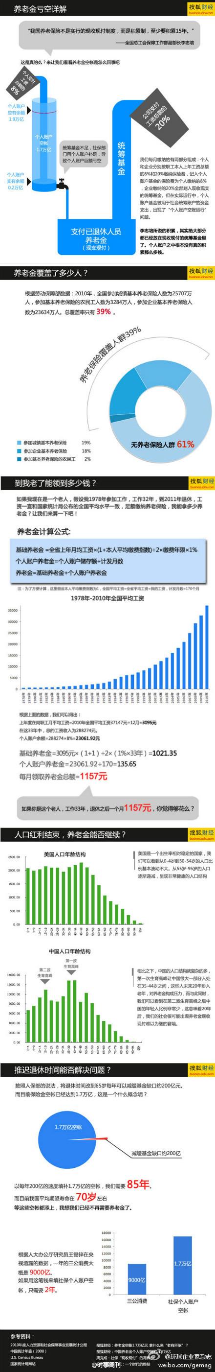 【养老金亏空图解】1、目前亏空1.3万亿；2、养老保险目前仅覆盖39%的人；3、假设1978年工作，2011年退休的人，每月只能领1157元，够用？4、人口结构决定20年后养老金更难以为继；5、推迟退休政策，得85年才能填补缺口，人均寿命才70年；6、三公消费每年9000亿，两年即可填补缺口还有剩的。(搜狐财经)