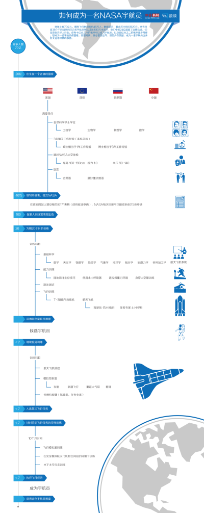 如何成为一名宇航员