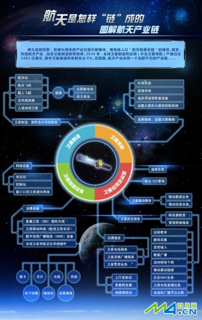 航天是怎样”链“成的——图解航天产业链