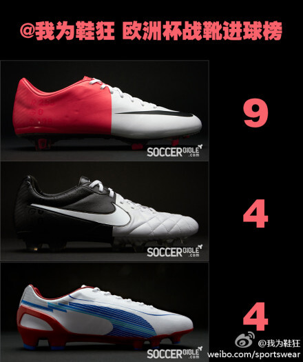 出炉！截止到6月14日11点，欧洲杯共有33粒进球。Nike Clash系列MV8再添2球以9球继续占据榜首，Puma EvoSPEED 1后发制人与Tiempo Legend IV并列第2，猎12与F50也分别打入1个进球名次上升一位。由于佩佩的进球Umbro Sp…