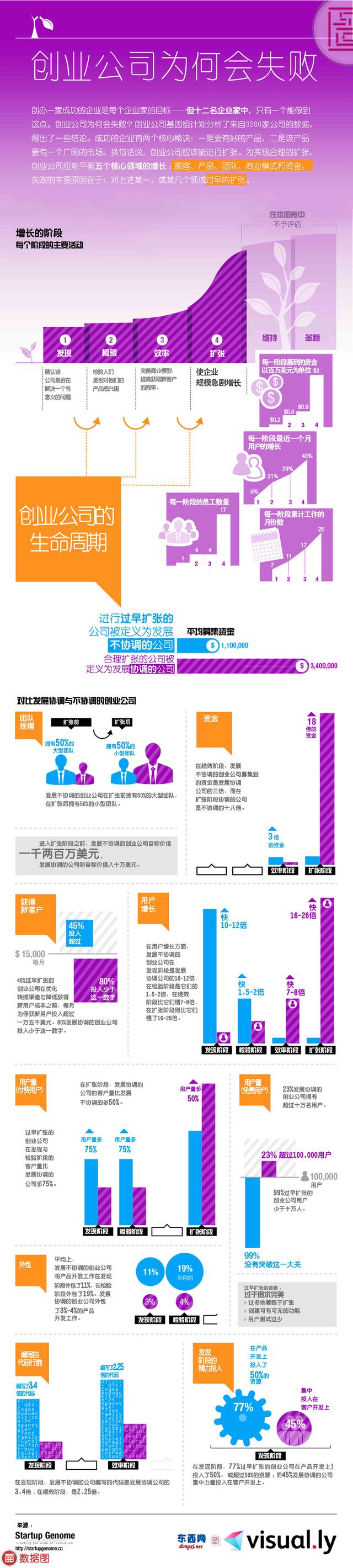 创业公司为何会失败