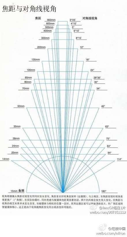 焦距与对角线视角对照图