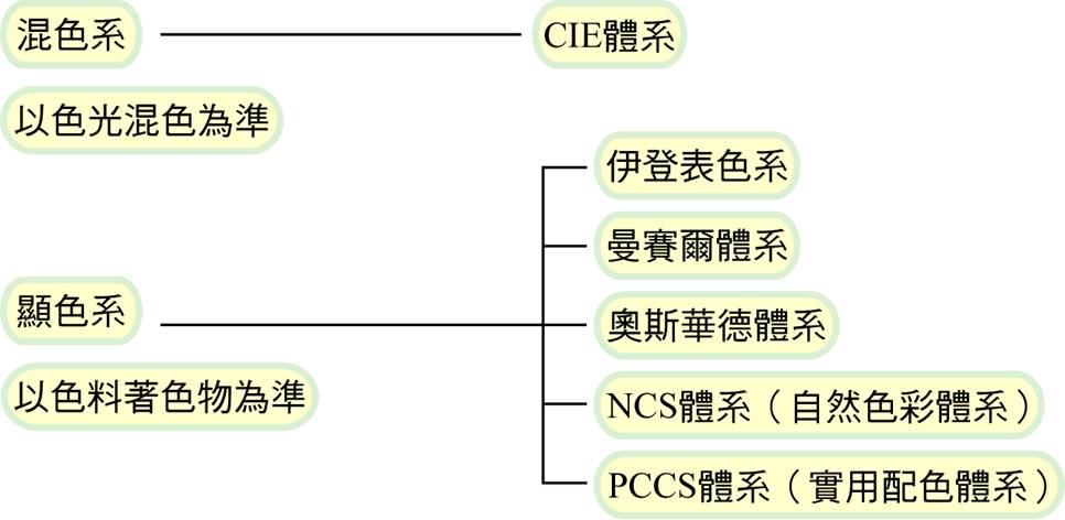 1. 以色光的混色為準的表色系（或稱混色系）。 2. 色彩顏料調色為準的表色系（或稱顯色系）。