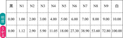 • 中心軸為無彩色明度軸，明度分為間隔相等的 11 階。 明度最高為 N10 （白，反射率 100 ％），最低為 N0 （ 黑，全部吸收）， N1 ～ N9 為灰色階。