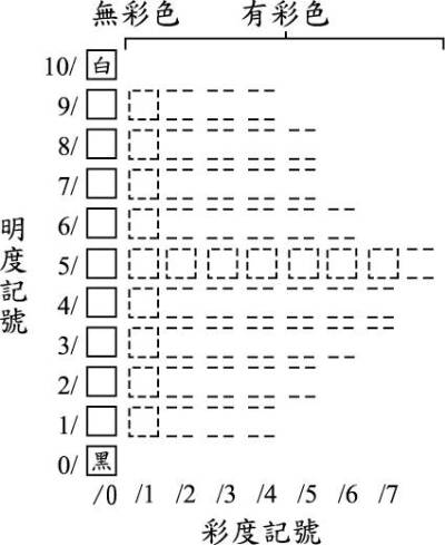 • 彩度階垂直於中心軸，中心軸的彩度是 0 ，愈離中心 軸愈遠彩度愈高，純色的彩度最高。