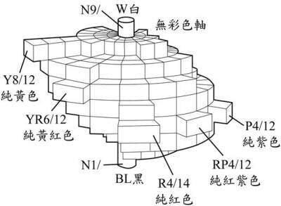 • 彩度階垂直於中心軸，中心軸的彩度是 0 ，愈離中心 軸愈遠彩度愈高，純色的彩度最高。