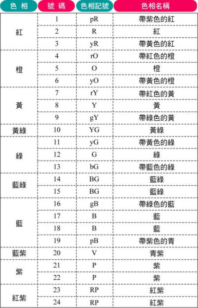 PCCS 體系色相環