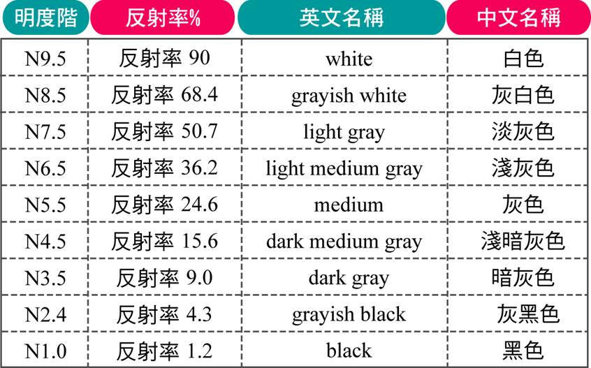 • PCCS 體系的明度分為 9 階，除了黑白之外有 7 個等感覺差 的灰色階，數值由小（黑）而大（白）標示，根據曼賽爾 體系而來的。