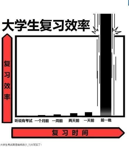 大学生考试周真实写照！你中枪了吗？「转」