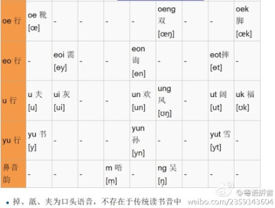 粤语拼音【香港语言学学会粤语拼音方案】韵母表，韵腹加韵尾组成粤拼的韵母，共56个：（方括号内为国际音标，其中[ɵ]亦写成[œ⊥]或[ø]，[ ng ]可写作[ ŋ ]） 鼻音独立韵共两个，为：m（唔）、ng（吴、五）（可写…