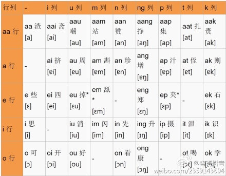 粤语拼音【香港语言学学会粤语拼音方案】韵母表，韵腹加韵尾组成粤拼的韵母，共56个：（方括号内为国际音标，其中[ɵ]亦写成[œ⊥]或[ø]，[ ng ]可写作[ ŋ ]） 鼻音独立韵共两个，为：m（唔）、ng（吴、五）（可写作 ŋ ） 掉、舐、夹为口头语音，不存在于传统读书音中 【1】