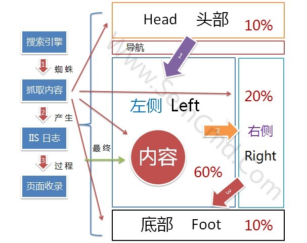 网站结构优化PPT图（一）