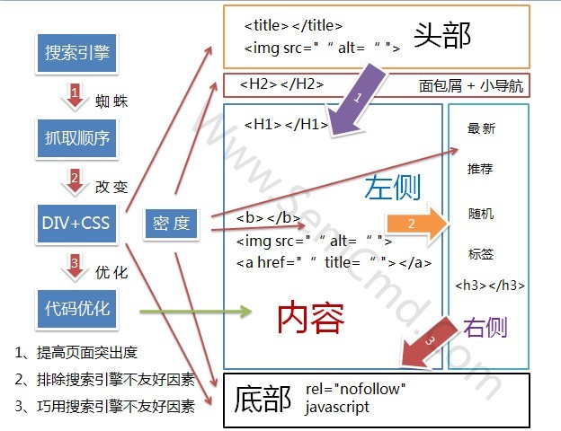 网站结构优化PPT图(二)