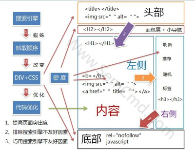 网站结构优化PPT图(二)