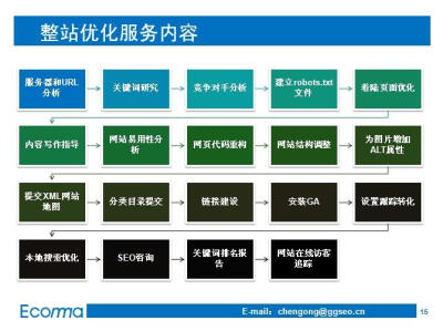 整站优化服务内容