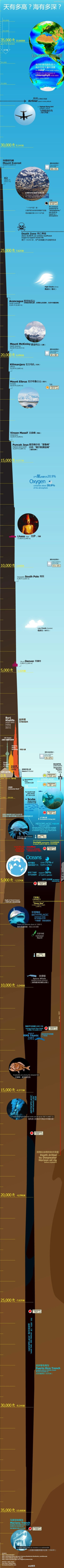 一张图，告诉你 天有多高，海有多深……