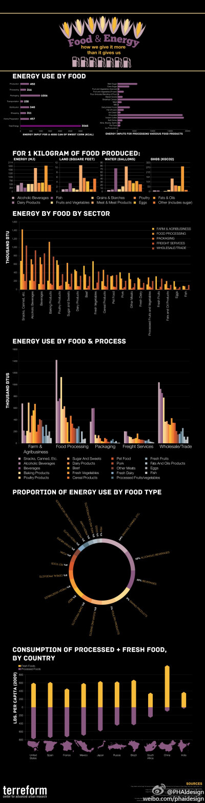 食物的能源消耗分析，有趣的是生产食物所需要的能源，居然比包装食物所需要的还少，这实在是人类社会的一大讽刺！发达国家消费经过处理的食品比率远高于生鲜食品，就从饮食质量来说，排除安全问题，还是中国人吃的比…