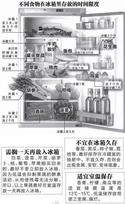 【食物该在冰箱呆多久？】你是不是喜欢把什么食品都往冰箱里放呢？是不是一放就半年呢？去年的冰淇淋还在冰箱吗？营养专家介绍：冰箱不是“保险箱”，存放在冰箱里的食物时间不宜过长。来看看这张食物冰箱保存期限图…