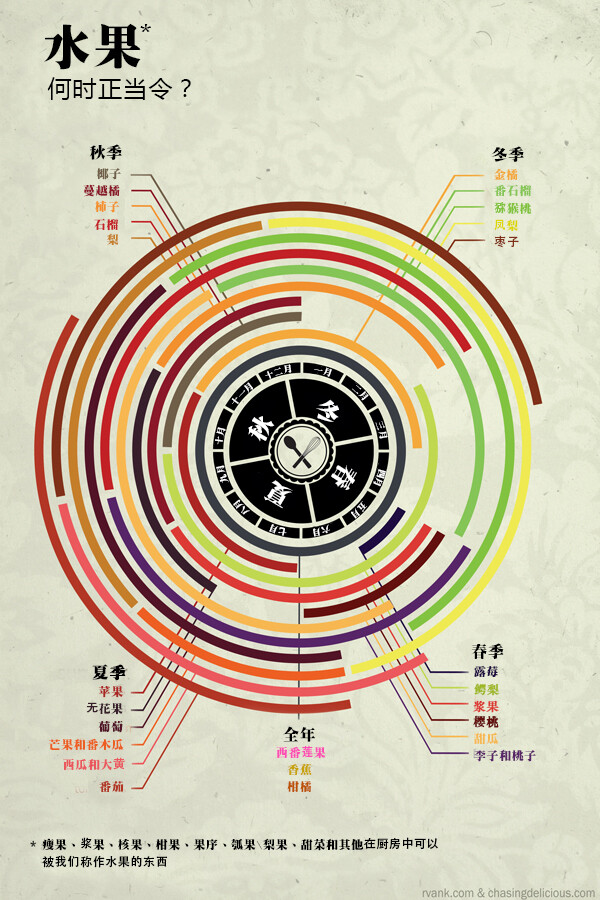 水果何时正当令