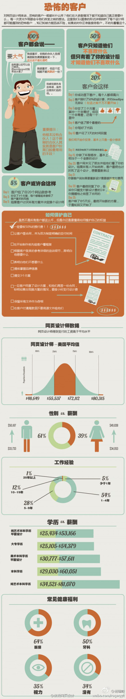 【推荐：360°图解恐怖的客户】对所有设计师来说，恐怖的客户都长什么样？他们在大多数情况下都不知道自己真正想要什么。每一次灵光乍现都会令他们改变之前的想法。而对付他们的唯一方式就是设计师需要对设计方案120%的自信。一张图揭露真相