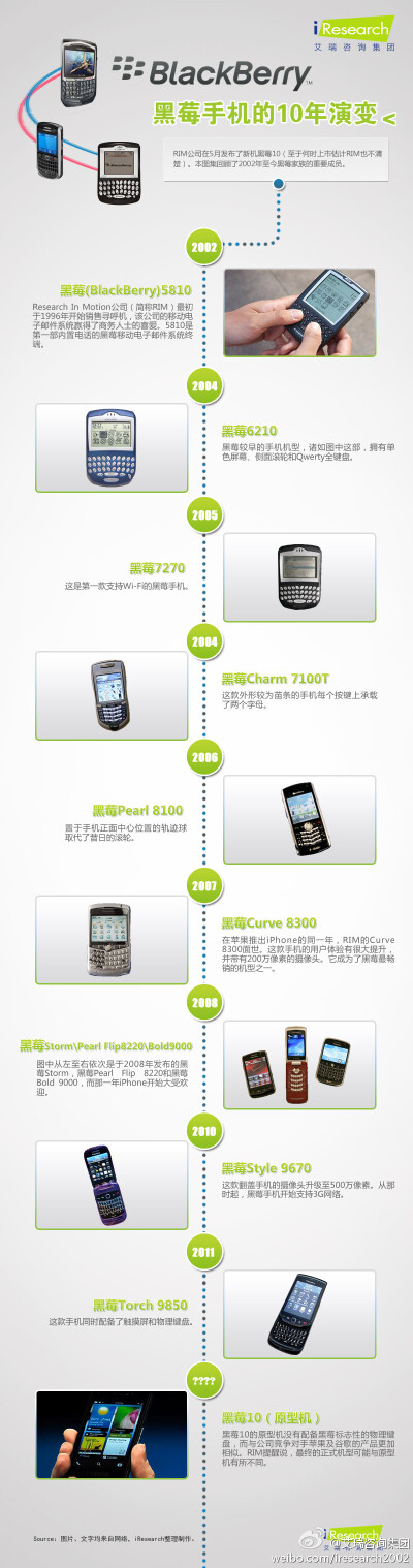 黑莓手机的10年演变