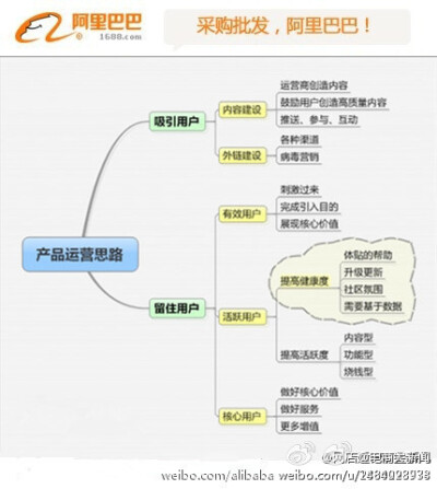 【产品运营的思路】在互联网领域，产品和运营都是相通的，产品是要给用户提供价值，运营是让用户认识这种价值，它们相互依存，战略目标是一致的。任何运营都围绕“用户”展开，包括“吸引用户”和“留住用户”@淘宝V…