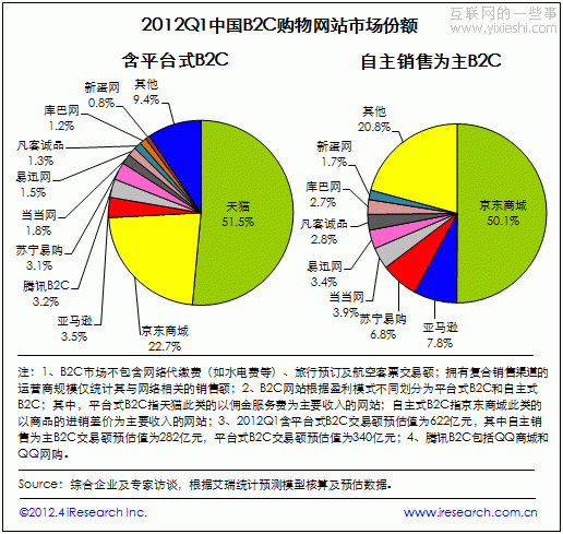 当当两年间在市场话语权上的退步(