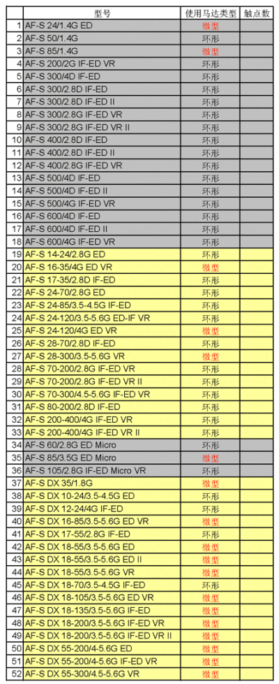 尼康，环型与微型swm镜头列表
