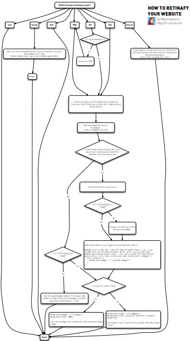 随着苹果推出带有Retina显示屏的iPhone、Macbook和iPad，Retina屏幕开始步入主流。Retina屏幕是一种具备超高像素密度的液晶屏，可将960×640的分辨率压缩到一个3.5英寸的显示屏内，像素密度达到326像素/英寸（ppi），已超过人眼能分辨的范围。 那么问题随之而来，硬件设备提升了，你的网站内容跟上了吗？换言之，光有给力的显示屏还不够，你网站上的图片、视频等内容必须达到一定标准之后才能在Retina屏幕上显示出更好的效果。？【流程图】