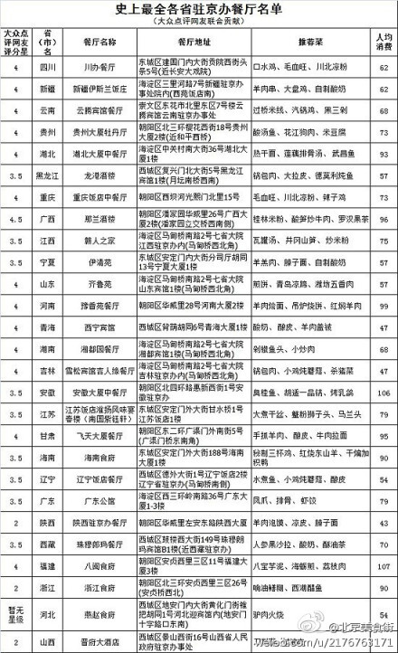 【吃遍史上最全各省驻京办餐厅！】东北锅包肉、四川毛血旺、新疆大盘鸡、安徽臭桂鱼、浙江西湖醋鱼、河南羊肉烩面… 资深吃货们呕心沥血之作，看看还有哪个你没吃过？