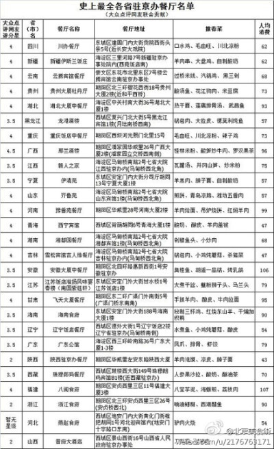 【吃遍史上最全各省驻京办餐厅！】东北锅包肉、四川毛血旺、新疆大盘鸡、安徽臭桂鱼、浙江西湖醋鱼、河南羊肉烩面… 资深吃货们呕心沥血之作，看看还有哪个你没吃过？