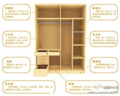 【家居小知识：衣柜的黄金比例】1、被褥区：高度400-500mm；2、上衣区：高度1000-1200mm；3、抽屉：宽度400-800mm；4、百宝格：单层高度80-100mm；4、叠放区：高度350mm-500mm；5、长衣区：高度1400-1700mm ；6、踢…