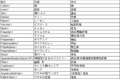 常用衣料成分中英日对照表