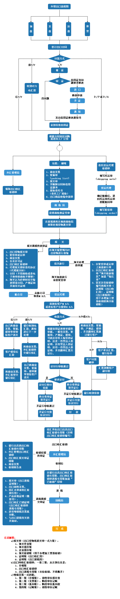 外贸流程图1