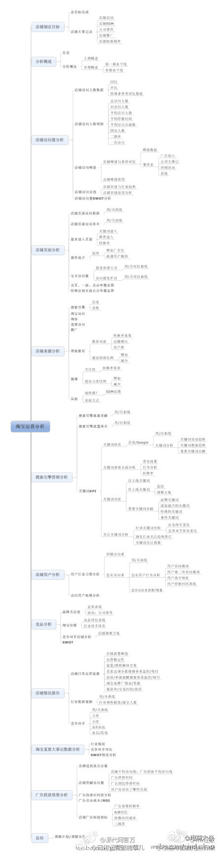 【淘宝运营分析图】细分淘宝运营：店铺制定目标，分析概述，店铺访问量分析，店铺页面分析，店铺来源分析，搜索引擎营销分析，店铺用户分析，竞品分析，店铺情况报告，淘宝重要大事记数据分析，广告投放效果分析，总…