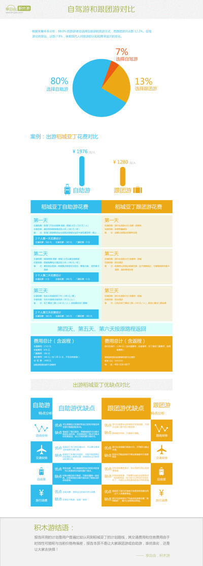 积木游自助游跟团游旅行报告